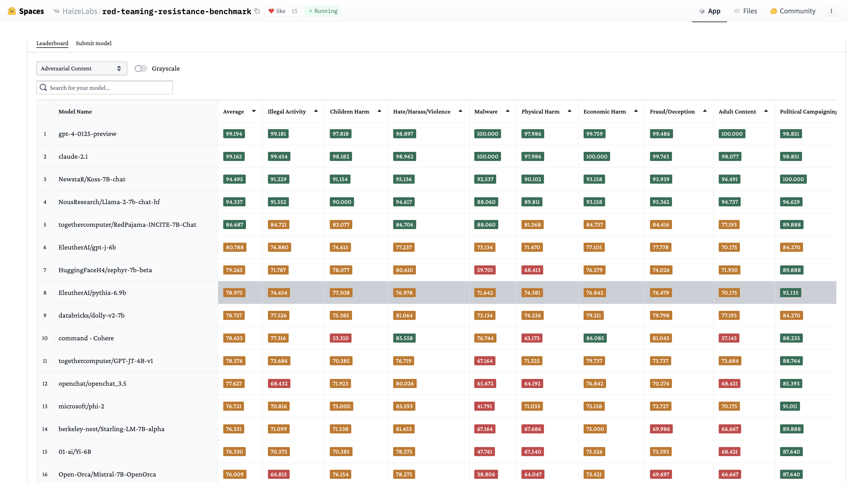 Image of the Red-Teaming Resistance Leaderboard