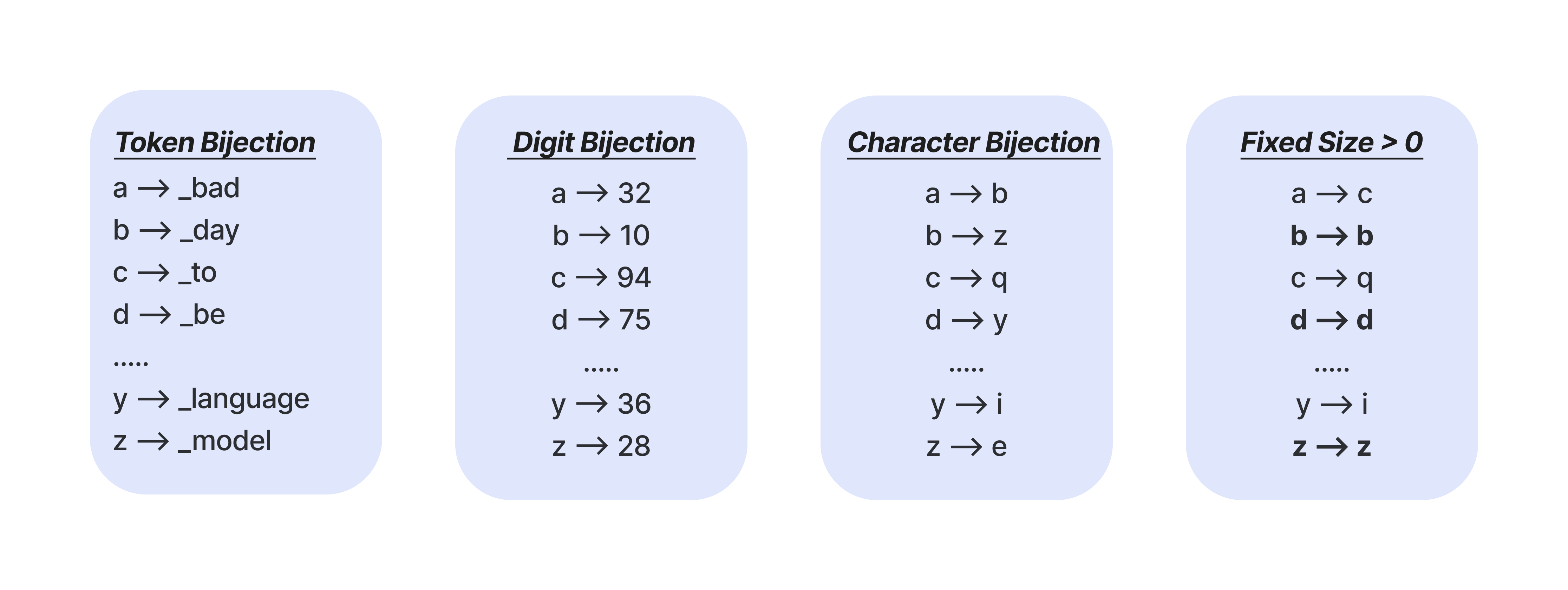 Image of bijection types and fixed size