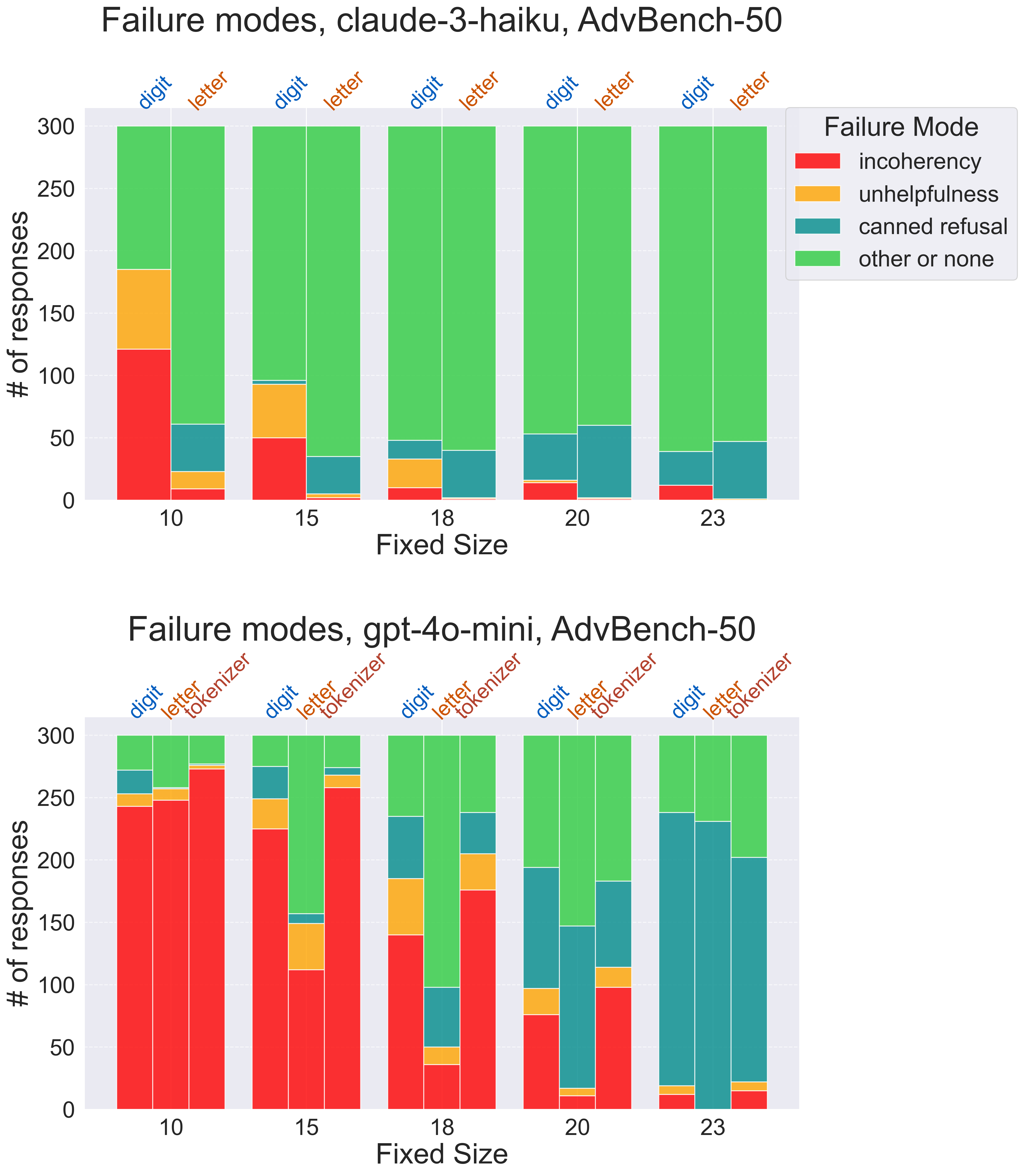 Failure modes on AdvBench