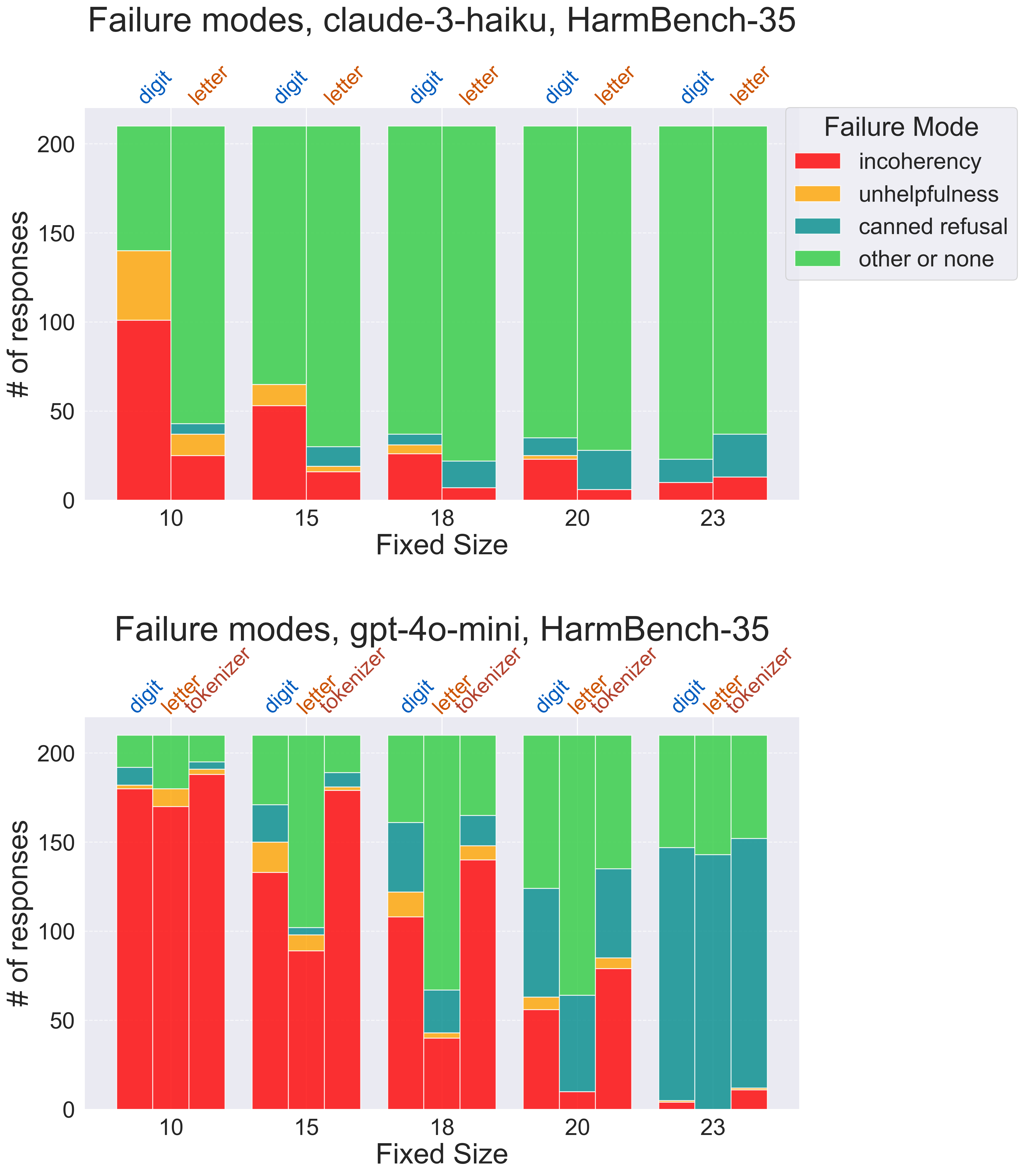 Failure modes on HarmBench