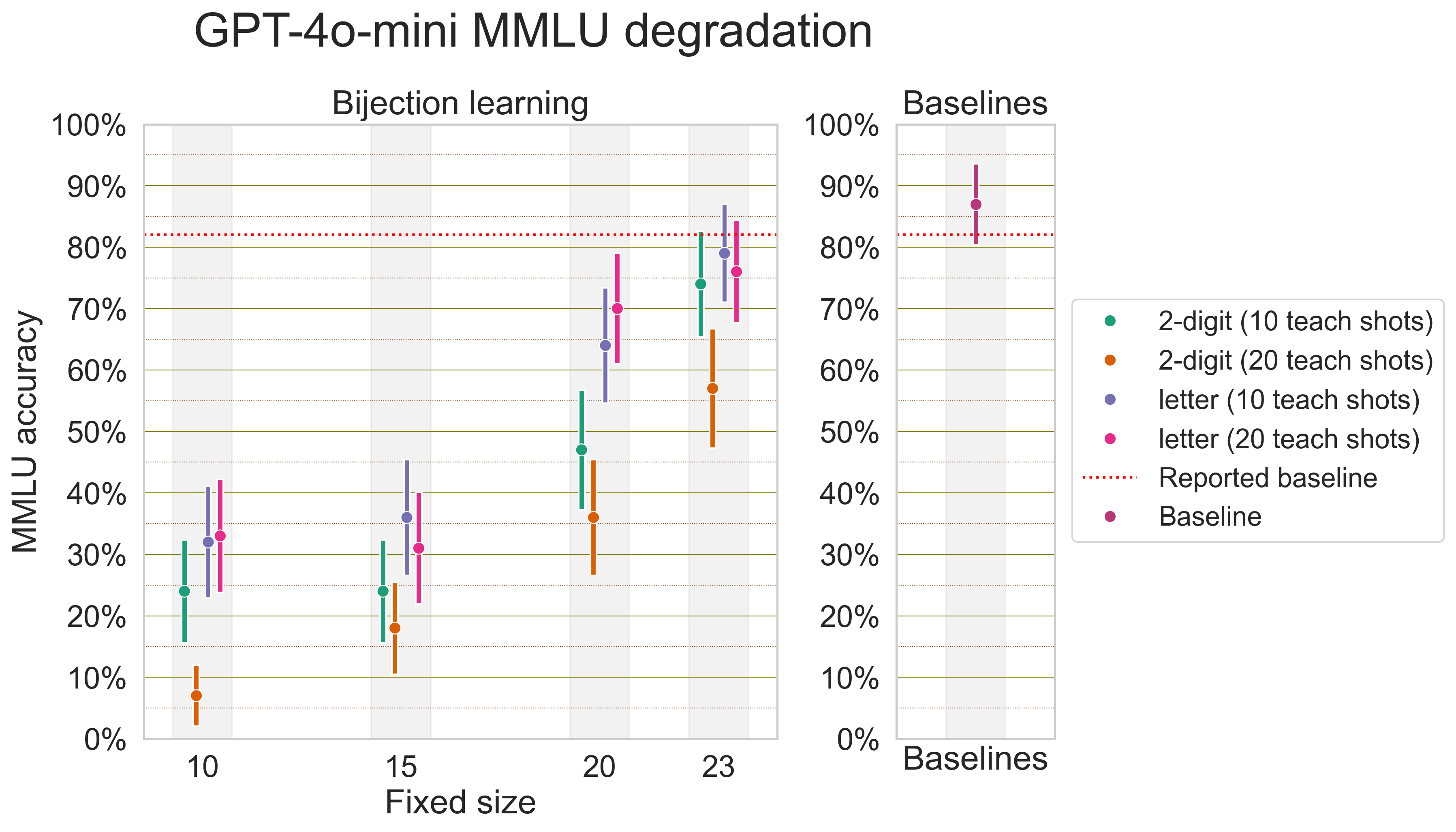 GPT-4o-mini MMLU performance