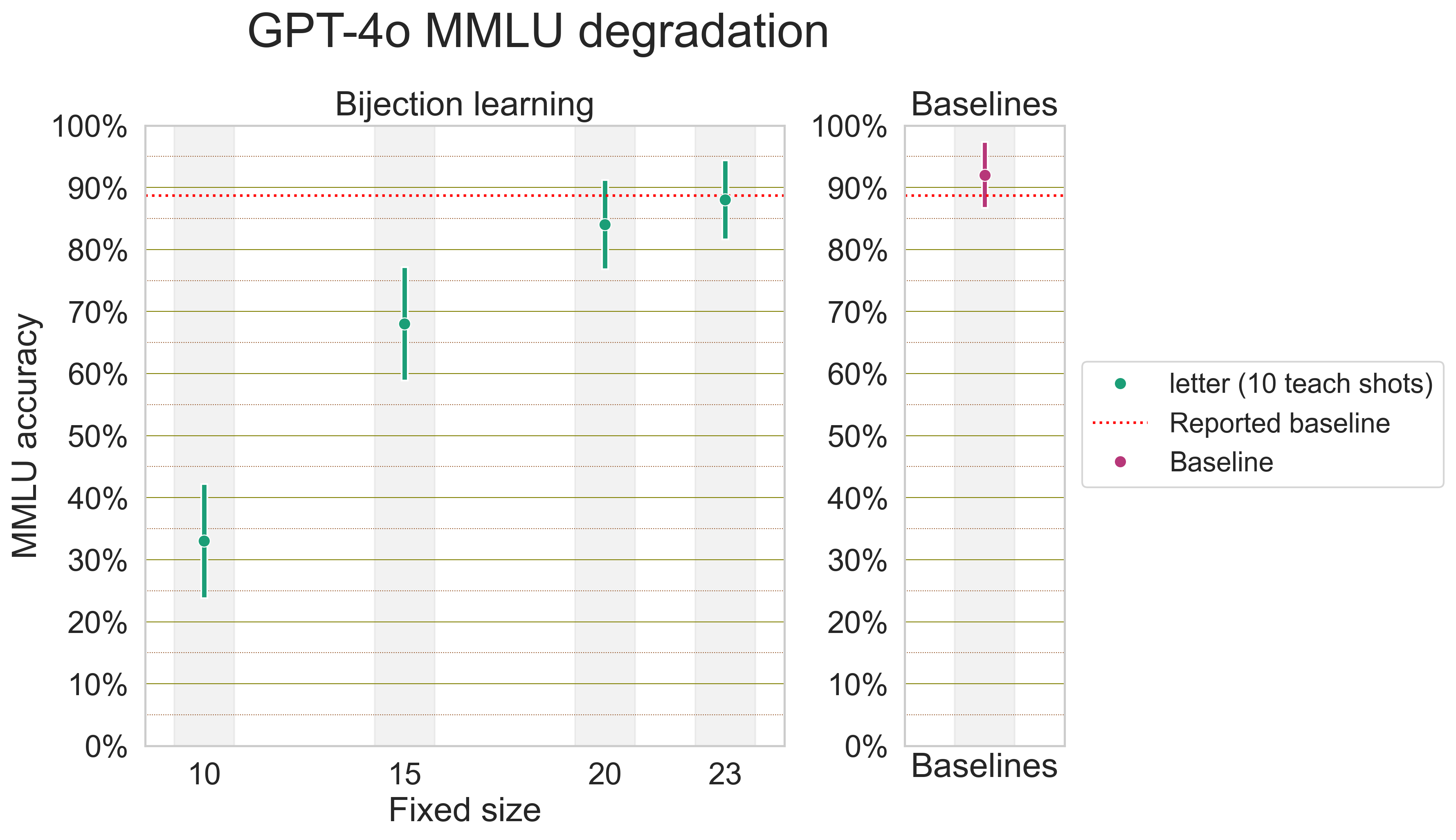 GPT-4o MMLU performance