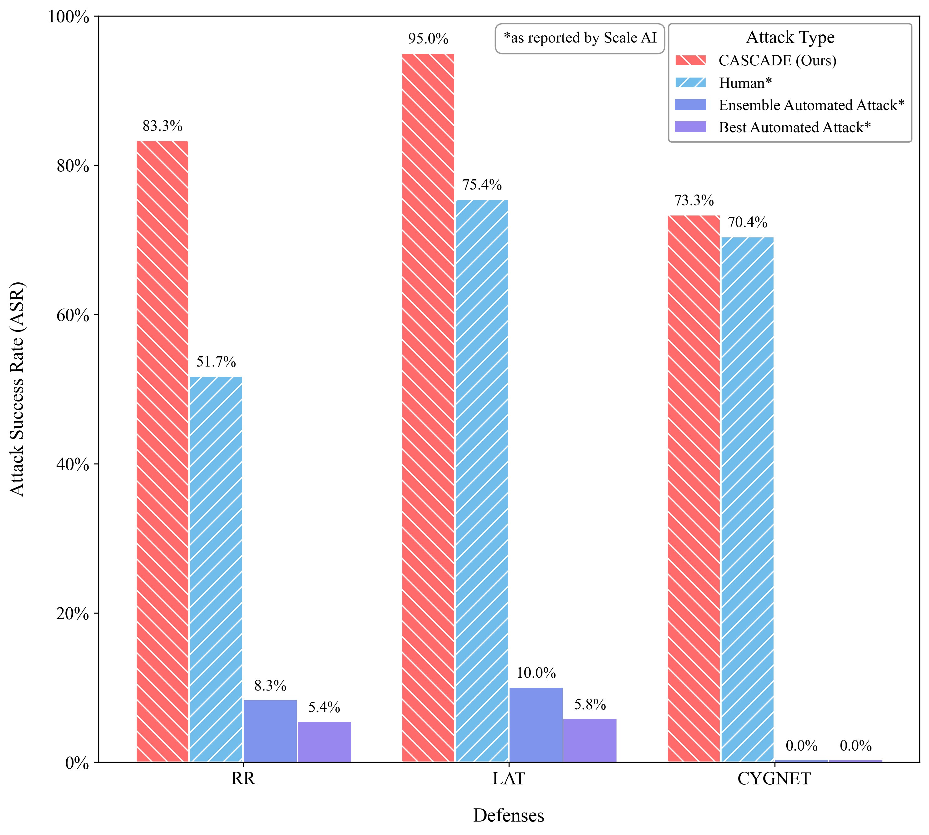 Cascade vs. Scale AI redteamers