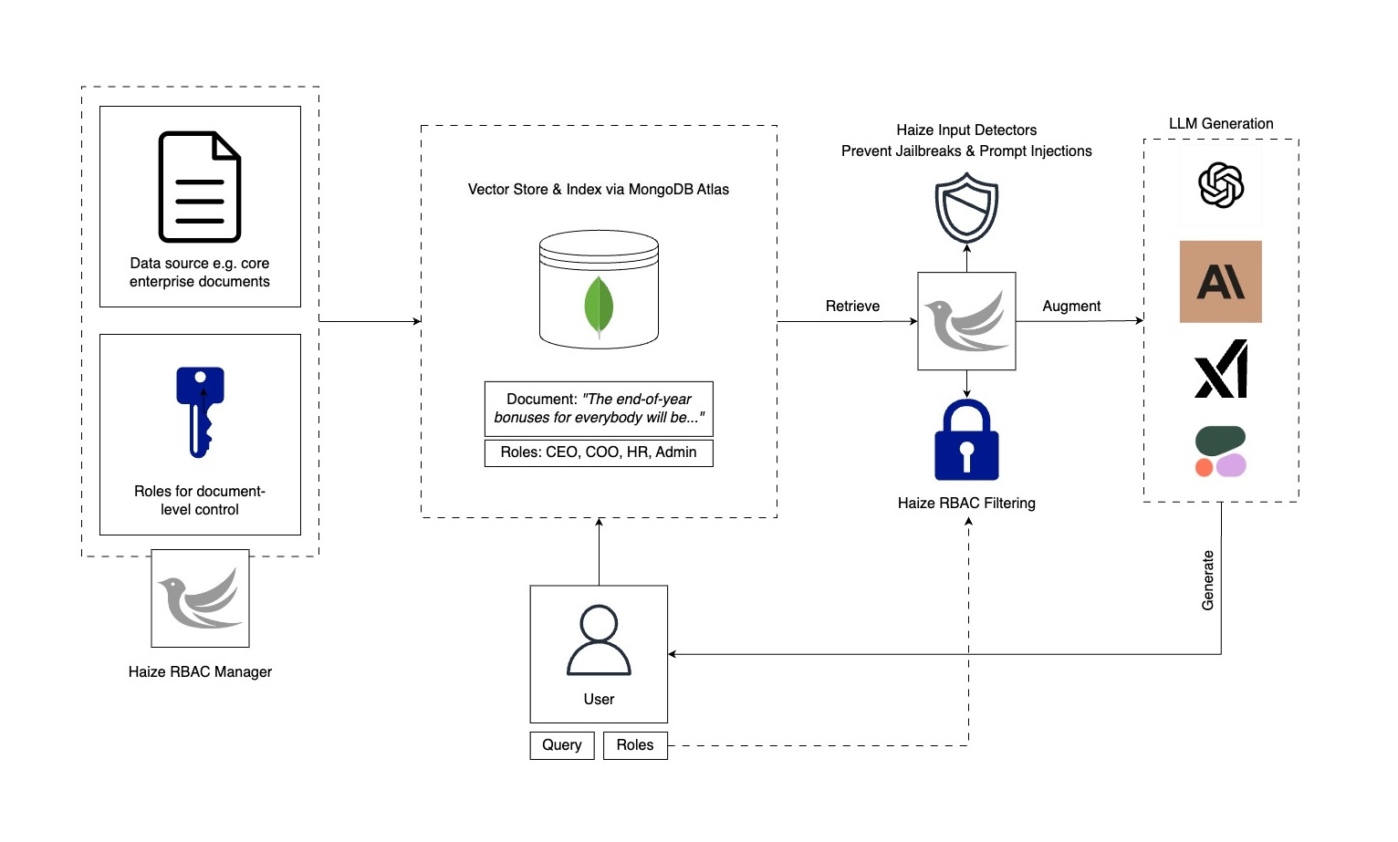 Overview of MongoDB x Haize Labs safe, secure, RBAC RAG solution.